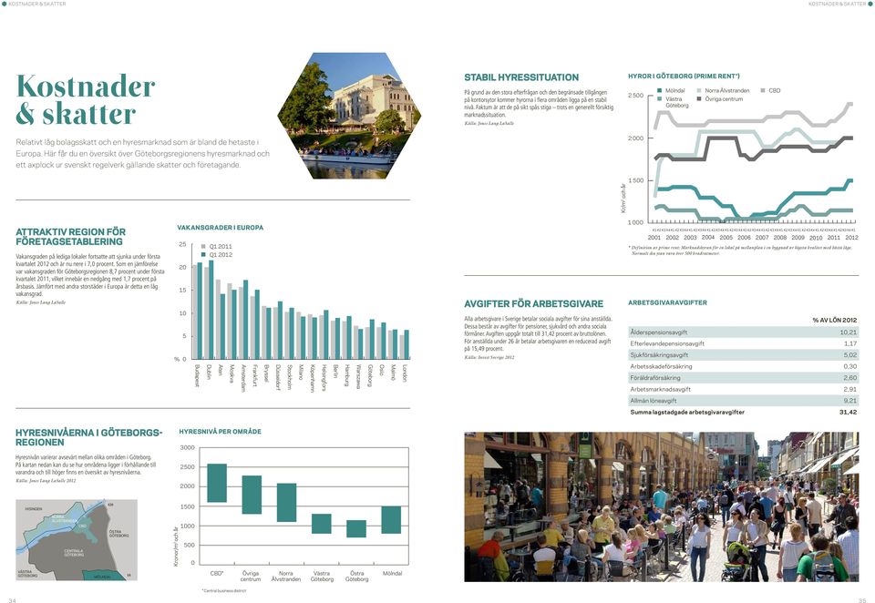 Källa: Jones Lang LaSalle HYROR I GÖTEBORG (PRIME RENT*) 2500 2 2000 Mölndal Norra Älvstranden CBD Västra Övriga centrum Göteborg Relativt låg bolagsskatt och en hyresmarknad som är bland de hetaste