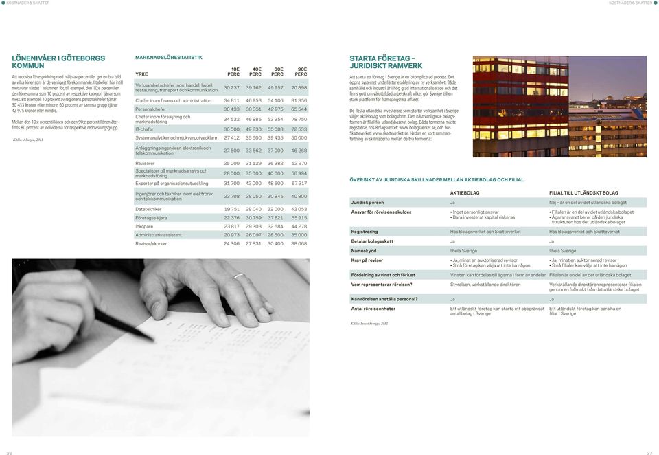 Ett exempel: 10 procent av regionens personalchefer tjänar 30 433 kronor eller mindre, 60 procent av samma grupp tjänar 42 975 kronor eller mindre.