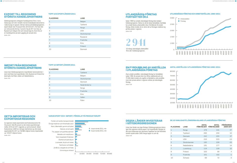 För hela riket var motsvarande ökning 7 procent. Ny på 2011 års lista var Ryssland som tidigare inte varit med på topp tio. Även Kina är en handelspartner på stark uppgång de senaste åren.
