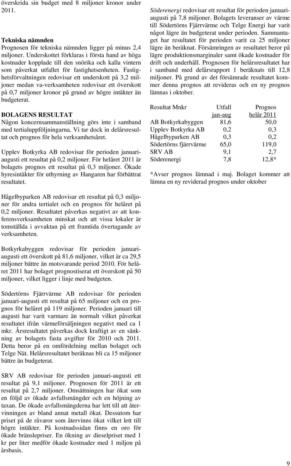 Fastighetsförvaltningen redovisar ett underskott på 3,2 miljoner medan va-verksamheten redovisar ett överskott på 0,7 miljoner kronor på grund av högre intäkter än budgeterat.