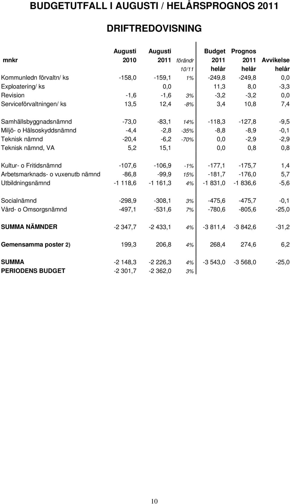 Hälsoskyddsnämnd -4,4-2,8-35% -8,8-8,9-0,1 Teknisk nämnd -20,4-6,2-70% 0,0-2,9-2,9 Teknisk nämnd, VA 5,2 15,1 0,0 0,8 0,8 Kultur- o Fritidsnämnd -107,6-106,9-1% -177,1-175,7 1,4 Arbetsmarknads- o