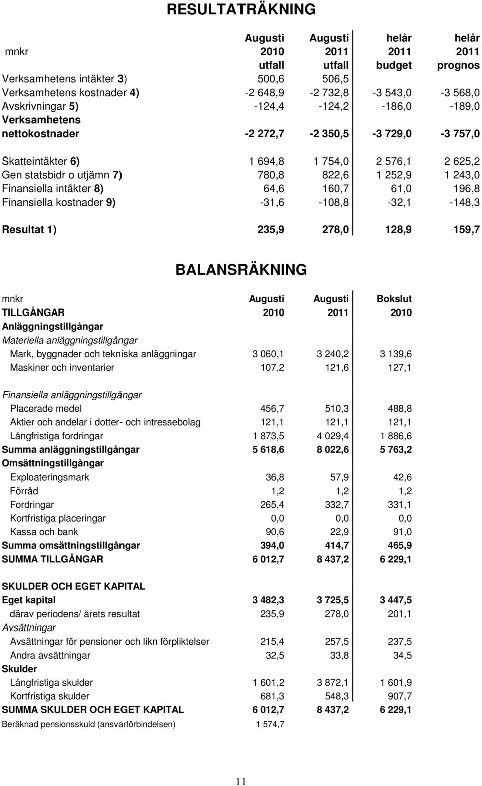 1 243,0 Finansiella intäkter 8) 64,6 160,7 61,0 196,8 Finansiella kostnader 9) -31,6-108,8-32,1-148,3 Resultat 1) 235,9 278,0 128,9 159,7 BALANSRÄKNING mnkr Augusti Augusti Bokslut TILLGÅNGAR 2010