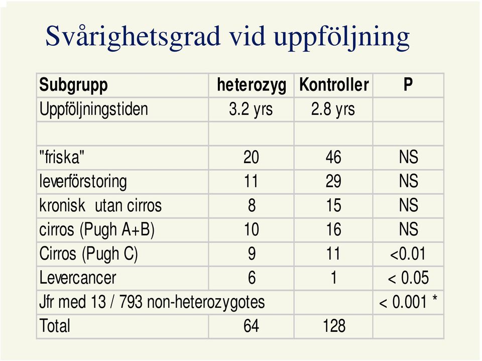 8 yrs "friska" 20 46 NS leverförstoring 11 29 NS kronisk utan cirros 8 15