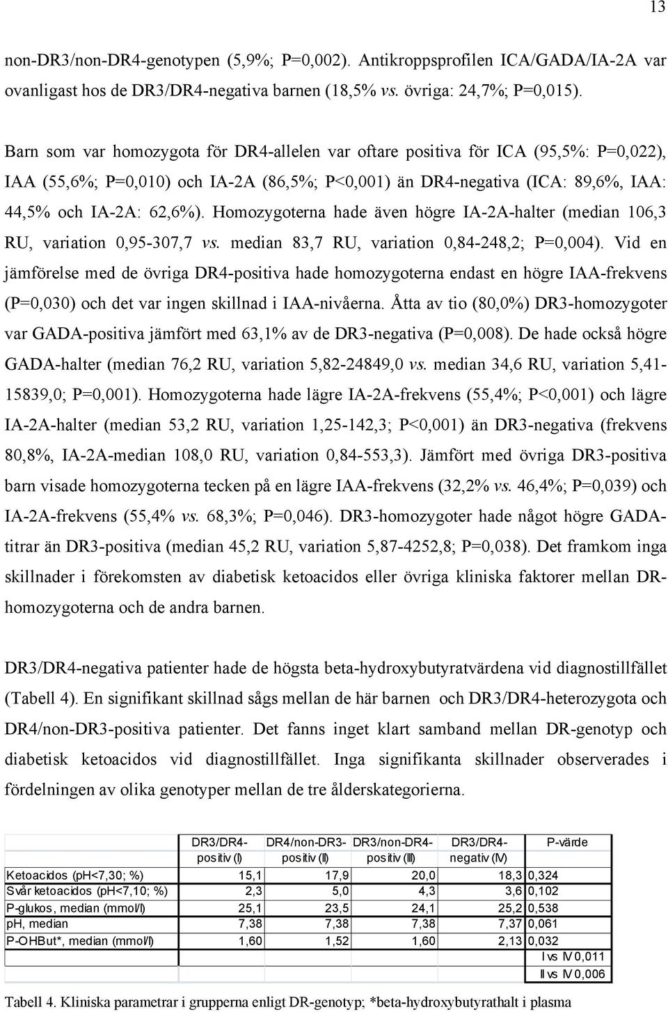 Homozygoterna hade även högre IA-2A-halter (median 106,3 RU, variation 0,95-307,7 vs. median 83,7 RU, variation 0,84-248,2; P=0,004).