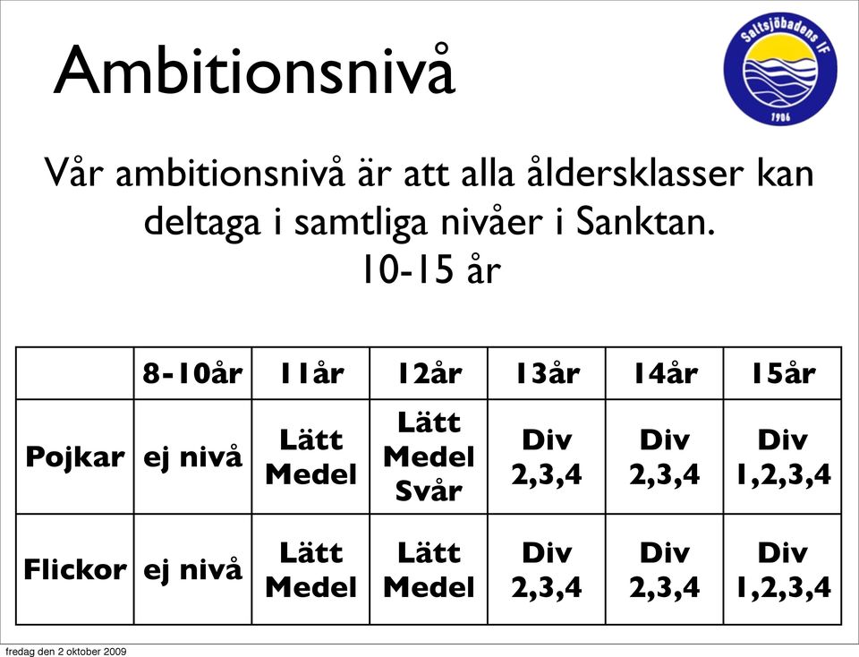 10-15 år 8-10år 11år 12år 13år 14år 15år Pojkar ej nivå Lätt Medel