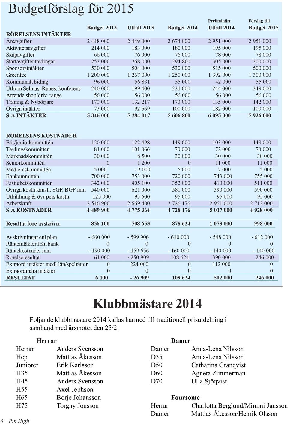 000 530 000 515 000 500 000 Greenfee 1 200 000 1 267 000 1 250 000 1 392 000 1 300 000 Kommunalt bidrag 96 000 56 831 55 000 42 000 55 000 Uthyrn Selmas, Runes, konferens 240 000 199 400 221 000 244