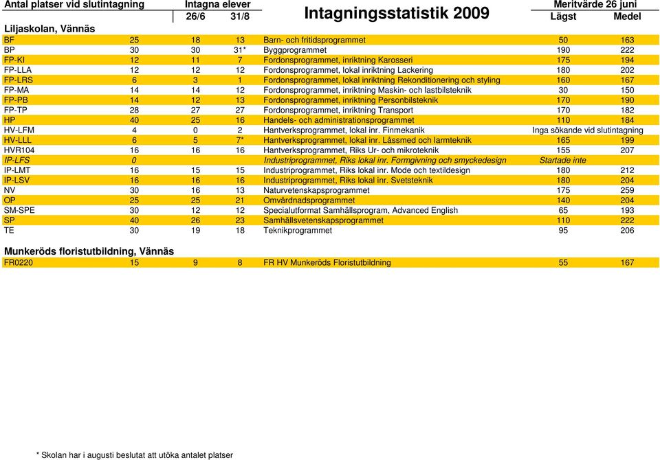 FP-PB 14 12 13 Fordonsprogrammet, inriktning Personbilsteknik 170 190 FP-TP 28 27 27 Fordonsprogrammet, inriktning Transport 170 182 HP 40 25 16 Handels- och administrationsprogrammet 110 184 HV-LFM