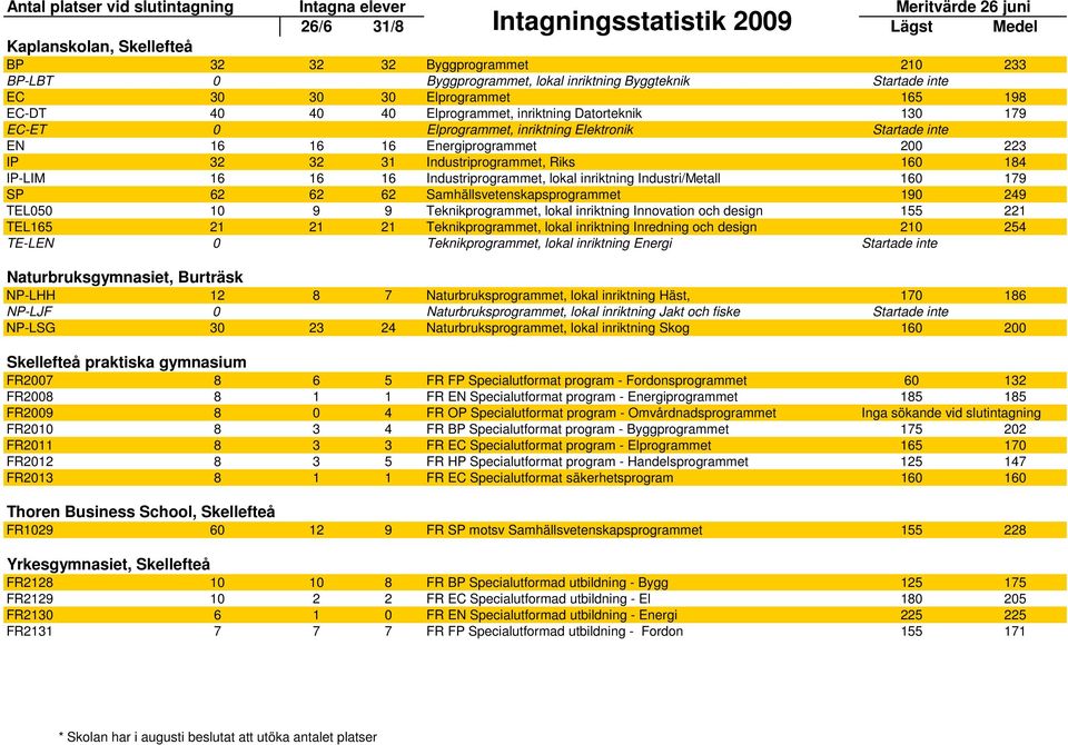 lokal inriktning Industri/Metall 160 179 SP 62 62 62 Samhällsvetenskapsprogrammet 190 249 TEL050 10 9 9 Teknikprogrammet, lokal inriktning Innovation och design 155 221 TEL165 21 21 21