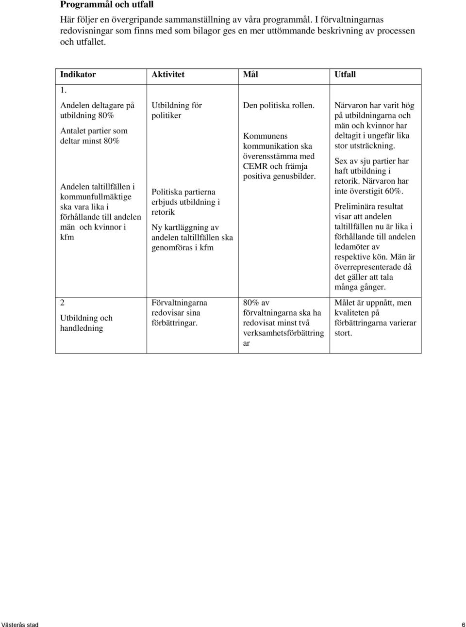 Andelen deltagare på utbildning 80% Antalet partier som deltar minst 80% Andelen taltillfällen i kommunfullmäktige ska vara lika i förhållande till andelen män och kvinnor i kfm 2 Utbildning och