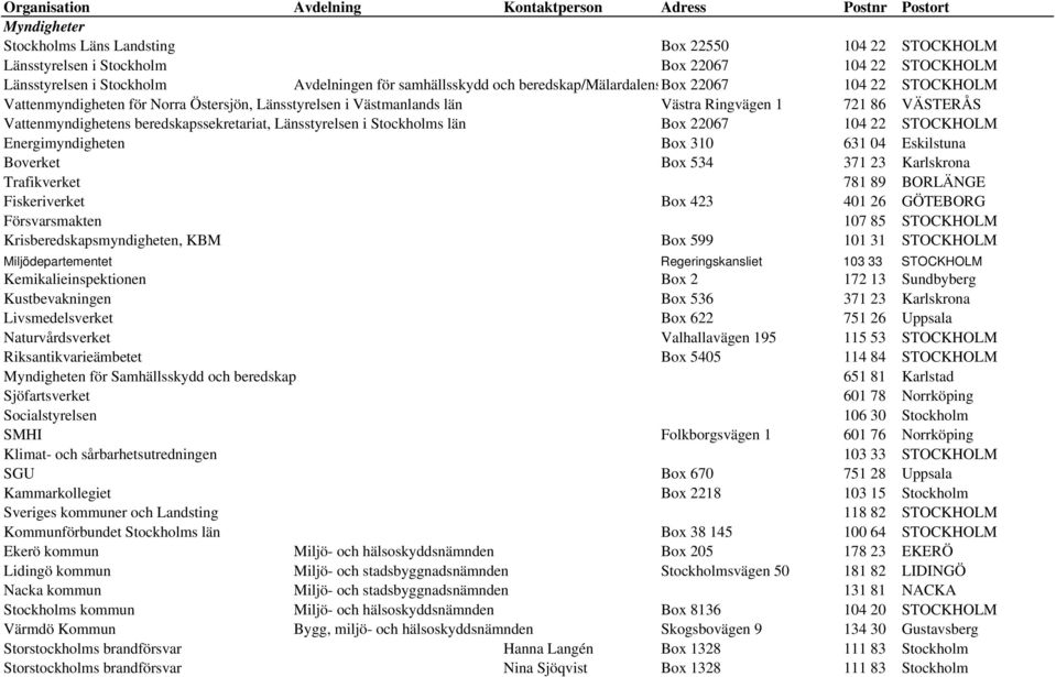 Vattenmyndighetens beredskapssekretariat, Länsstyrelsen i Stockholms län Box 22067 104 22 STOCKHOLM Energimyndigheten Box 310 631 04 Eskilstuna Boverket Box 534 371 23 Karlskrona Trafikverket 781 89