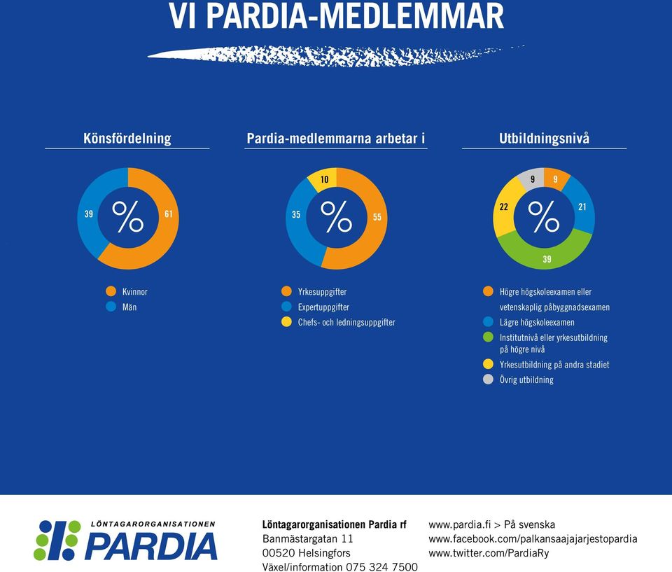 högskoleexamen Institutnivå eller yrkesutbildning på högre nivå Yrkesutbildning på andra stadiet Övrig utbildning Löntagarorganisationen Pardia rf