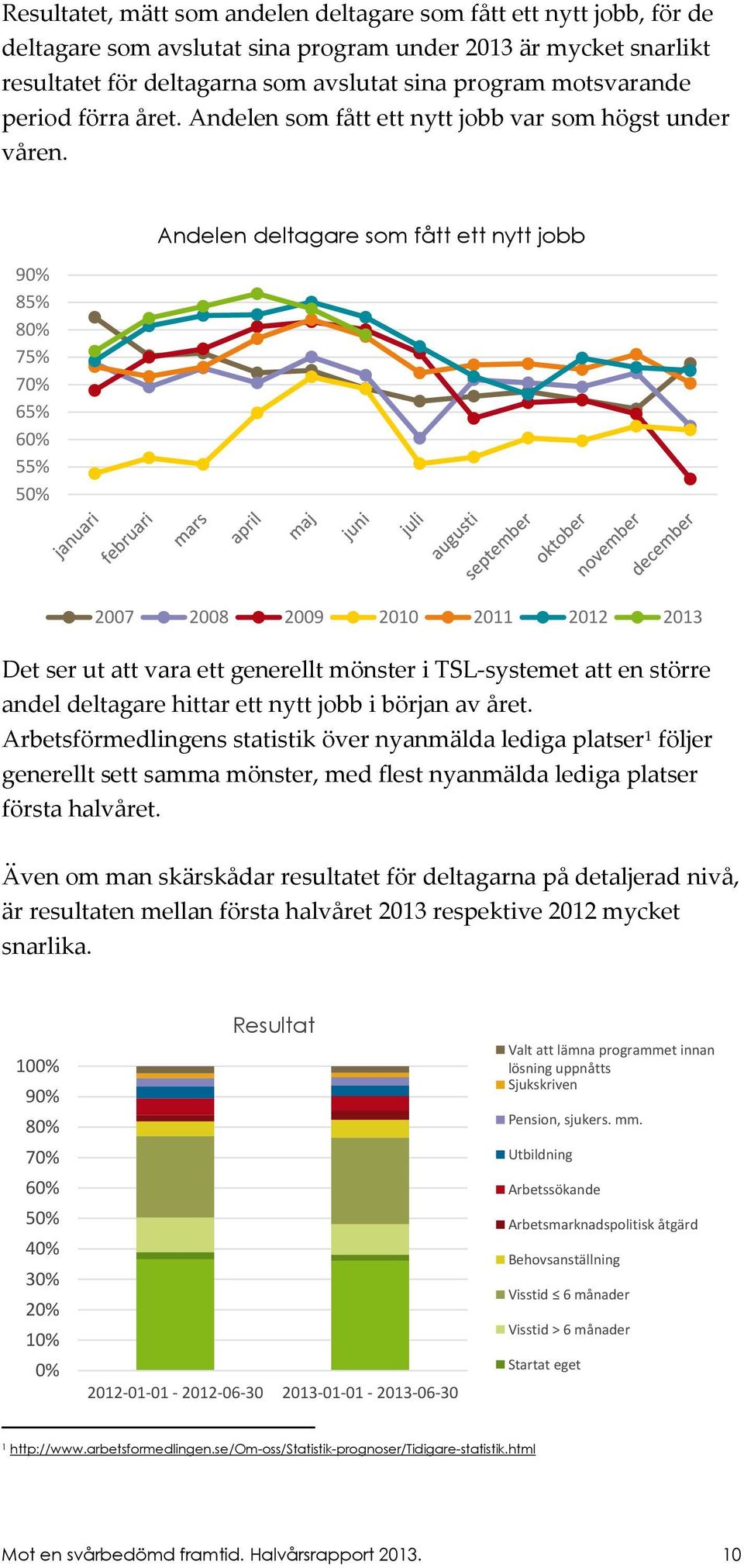 90% 85% 80% 75% 70% 65% 60% 55% 50% Andelen deltagare som fått ett nytt jobb 2007 2008 2009 2010 2011 2012 2013 Det ser ut att vara ett generellt mönster i TSL-systemet att en större andel deltagare