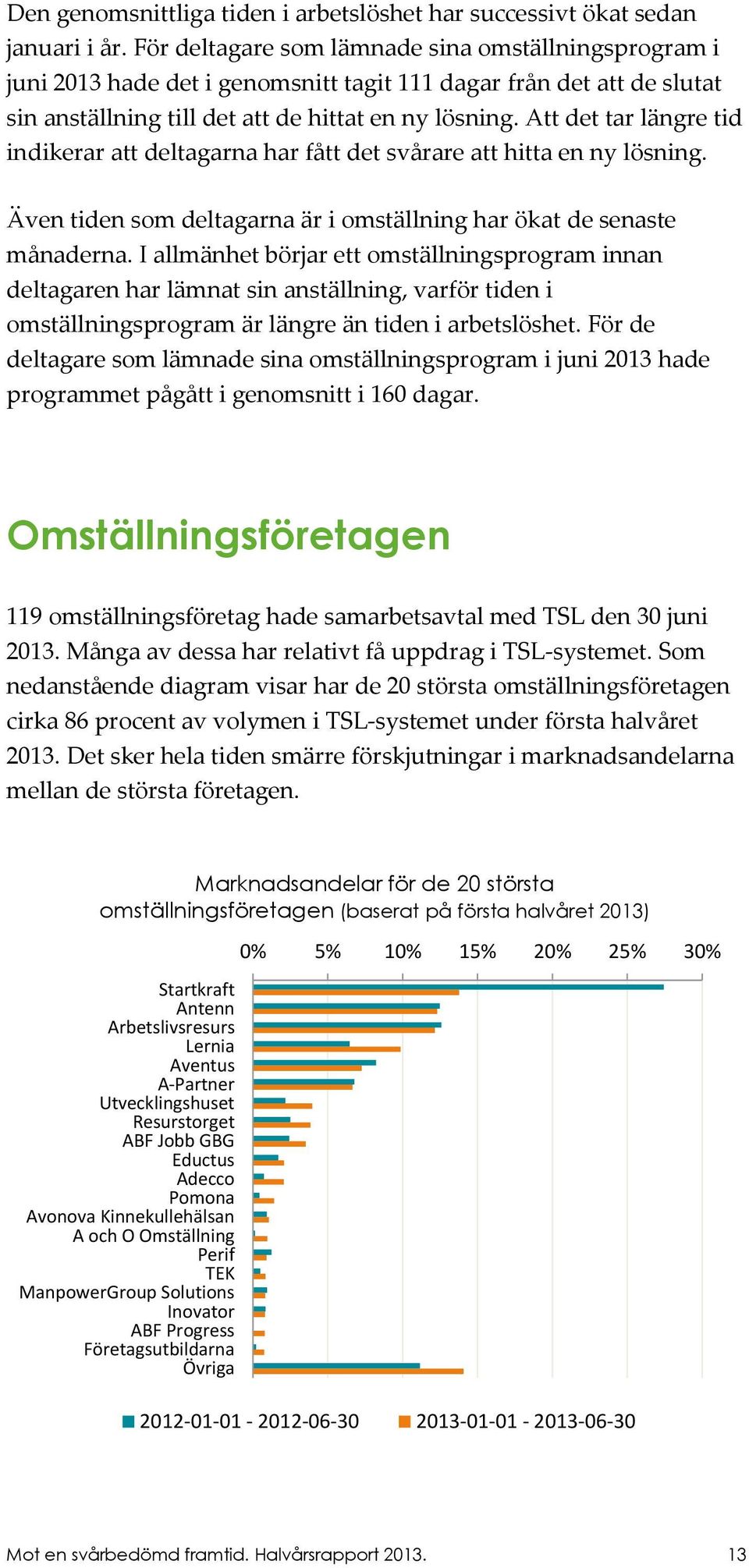 Att det tar längre tid indikerar att deltagarna har fått det svare att hitta en ny lösning. Även tiden som deltagarna är i omställning har ökat de senaste månaderna.