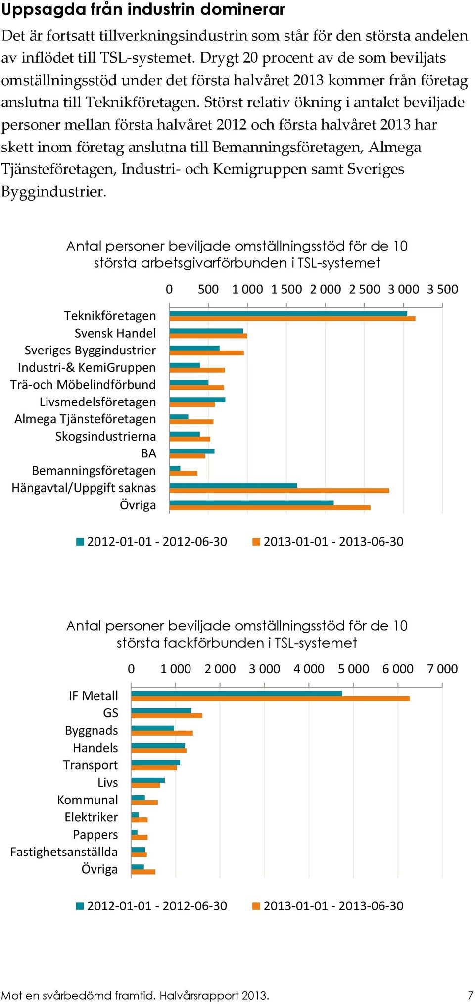 Störst relativ ökning i antalet beviljade personer mellan första halvet 2012 och första halvet 2013 har skett inom företag anslutna till Bemanningsföretagen, Almega Tjänsteföretagen, Industri- och