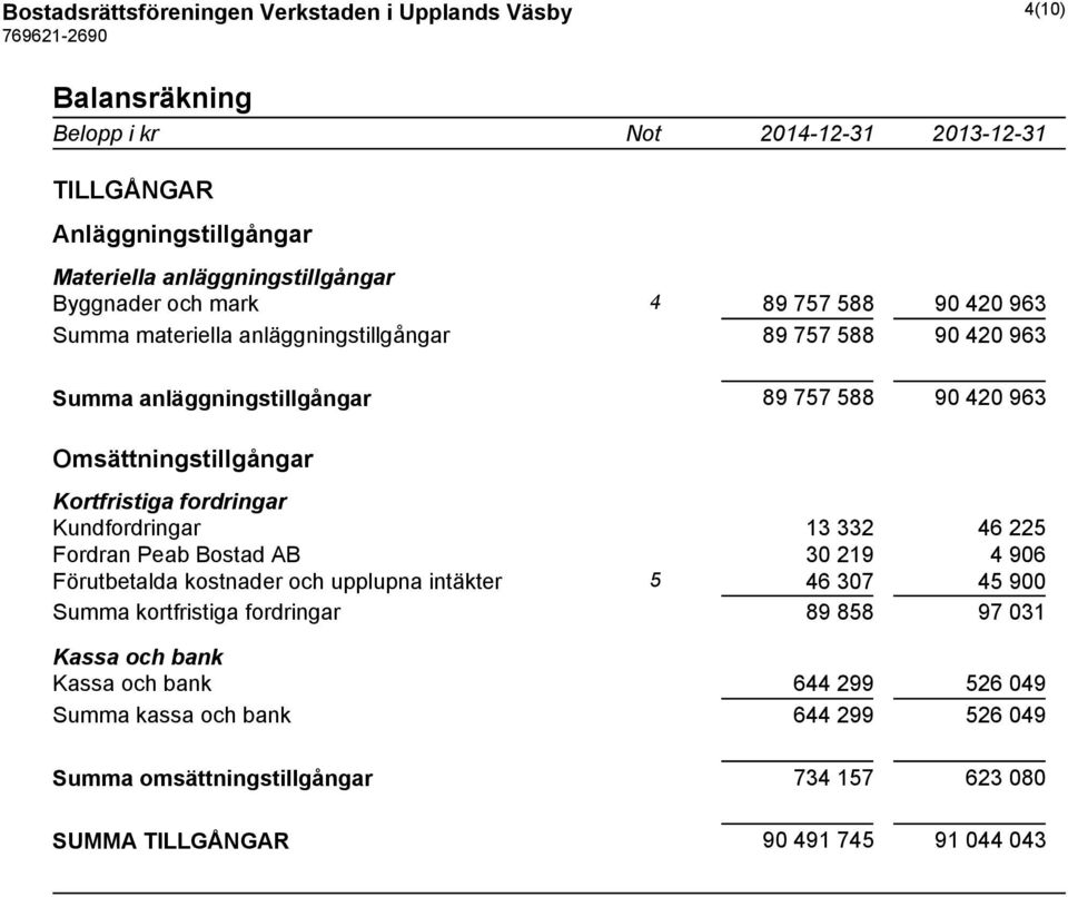 fordringar Kundfordringar 13 332 46 225 Fordran Peab Bostad AB 30 219 4 906 Förutbetalda kostnader och upplupna intäkter 5 46 307 45 900 Summa kortfristiga fordringar 89