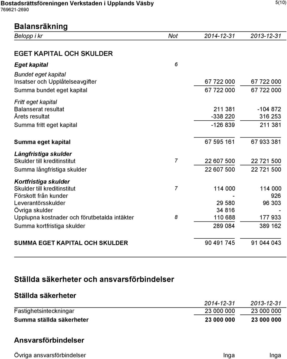 67 595 161 67 933 381 Långfristiga skulder Skulder till kreditinstitut 7 22 607 500 22 721 500 Summa långfristiga skulder 22 607 500 22 721 500 Kortfristiga skulder Skulder till kreditinstitut 7 114