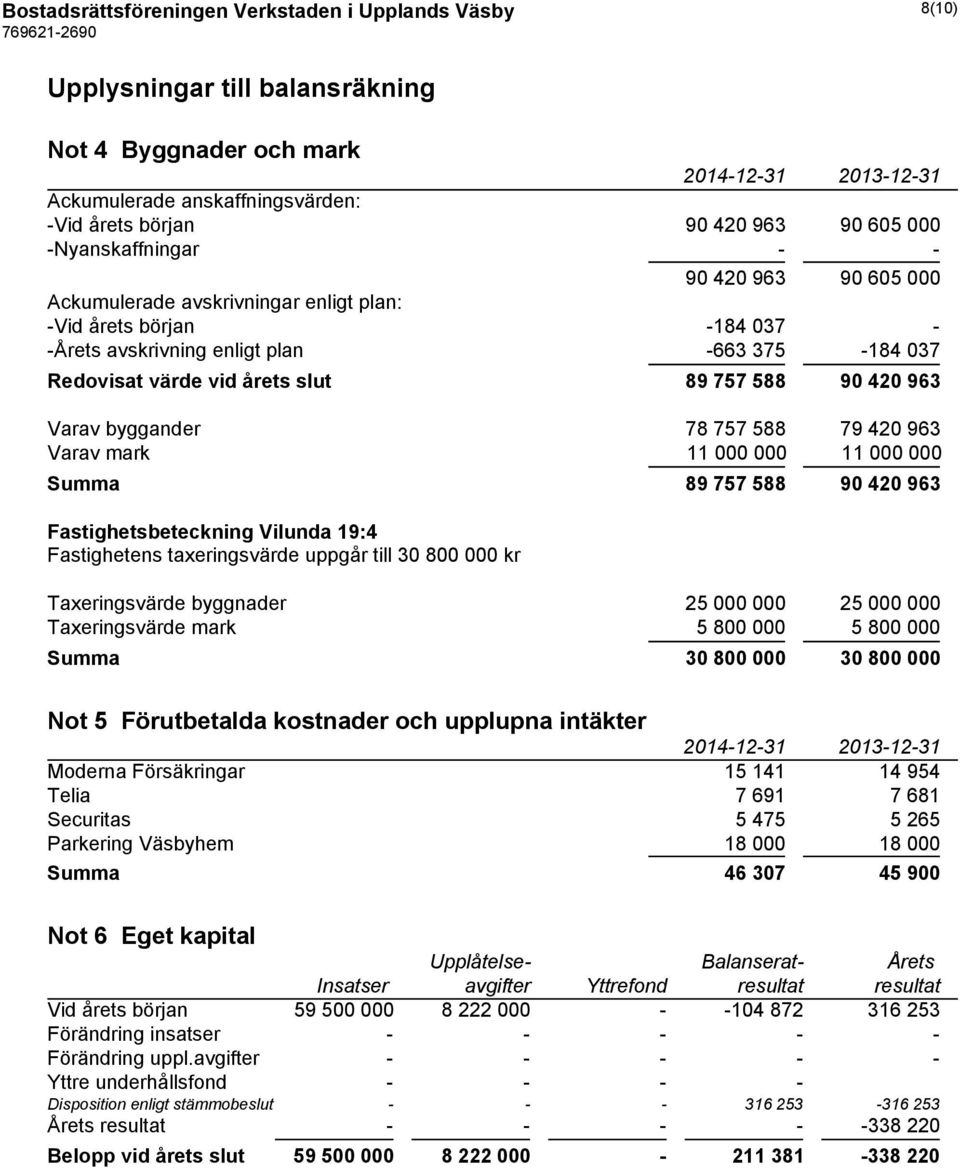 588 90 420 963 Varav byggander 78 757 588 79 420 963 Varav mark 11 000 000 11 000 000 Summa 89 757 588 90 420 963 Fastighetsbeteckning Vilunda 19:4 Fastighetens taxeringsvärde uppgår till 30 800 000