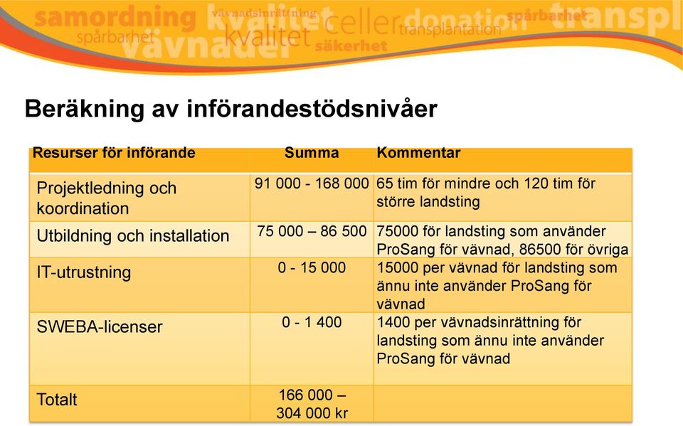 ProSang för vävnad, 86500 för övriga IT-utrustning 0-15 000 15000 per vävnad för landsting som ännu inte använder ProSang för