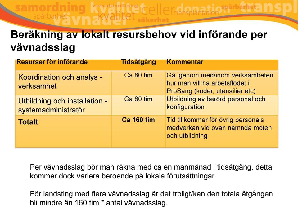 konfiguration Totalt Ca 160 tim Tid tillkommer för övrig personals medverkan vid ovan nämnda möten och utbildning Per vävnadsslag bör man räkna med ca en manmånad i