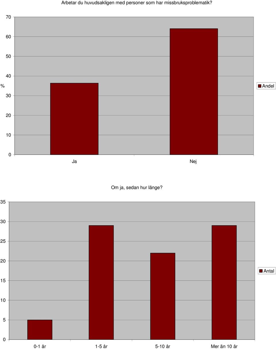 7 6 5 4 % Andel 3 2 1 Ja Nej Om ja, sedan
