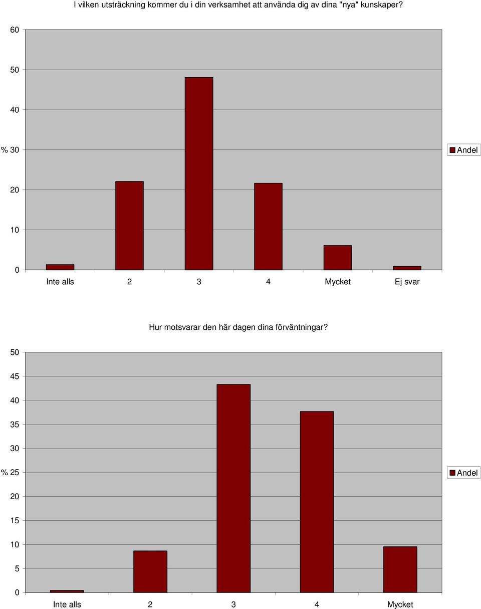 6 5 4 % 3 Andel 2 1 Inte alls 2 3 4 Mycket Ej svar Hur