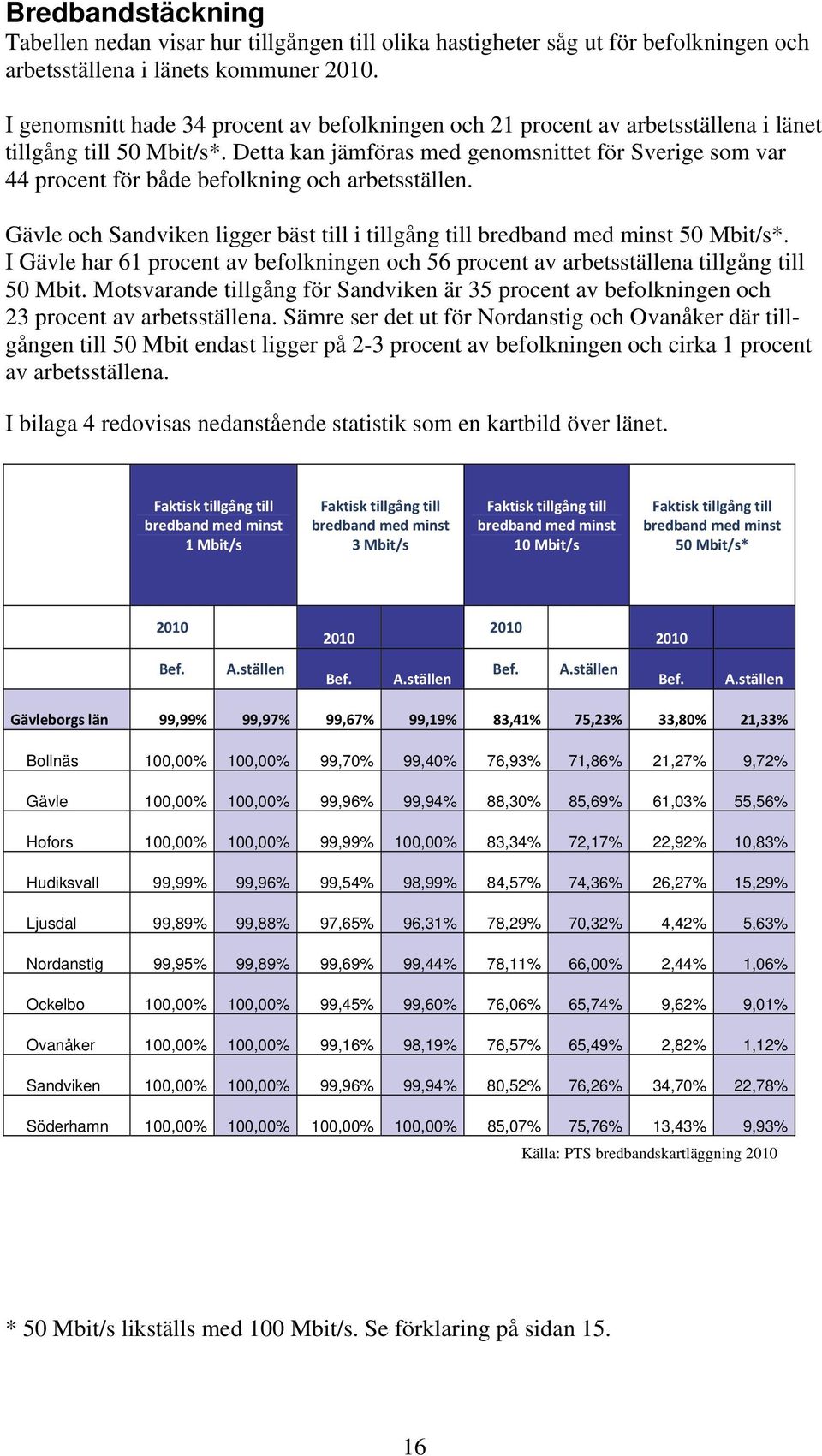 Detta kan jämföras med genomsnittet för Sverige som var 44 procent för både befolkning och arbetsställen. Gävle och Sandviken ligger bäst i gång bredband med minst 50 Mbit/s*.