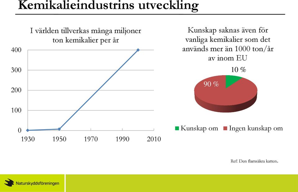 kemikalier som det används mer än 1000 ton/år av inom EU 90 % 10 % 100