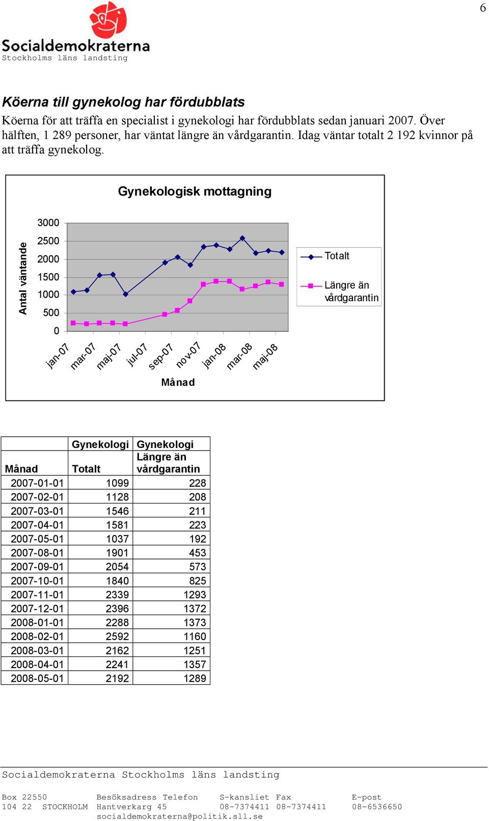 Gynekologisk mottagning 3 25 2 15 1 5 Gynekologi Gynekologi 27-1-1 199 228 27-2-1 1128 28 27-3-1 1546 211 27-4-1 1581 223 27-5-1 137