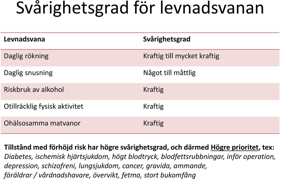 risk har högre svårighetsgrad, och därmed Högre prioritet, tex: Diabetes, ischemisk hjärtsjukdom, högt blodtryck,