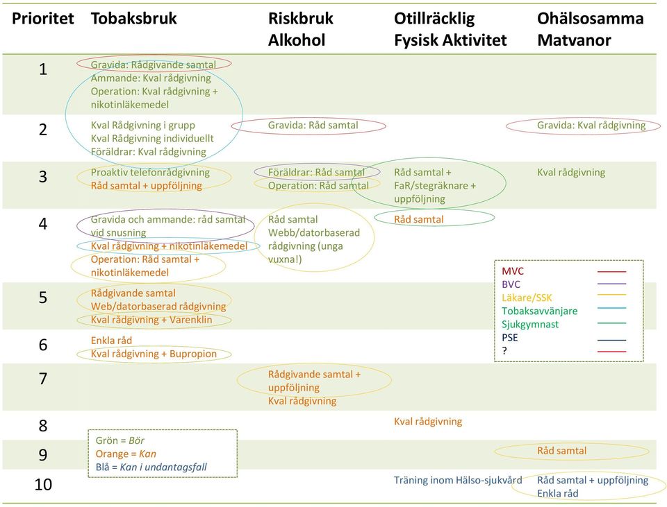 Rådgivande samtal Web/datorbaserad rådgivning Kval rådgivning + Varenklin 6 Enkla råd Kval rådgivning + Bupropion Riskbruk Alkohol Gravida: Råd samtal Föräldrar: Råd samtal Operation: Råd samtal Råd