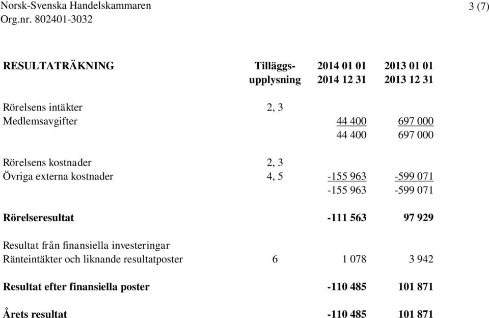 071-155 963-599 071 Rörelseresultat -111 563 97 929 Resultat från finansiella investeringar Ränteintäkter och