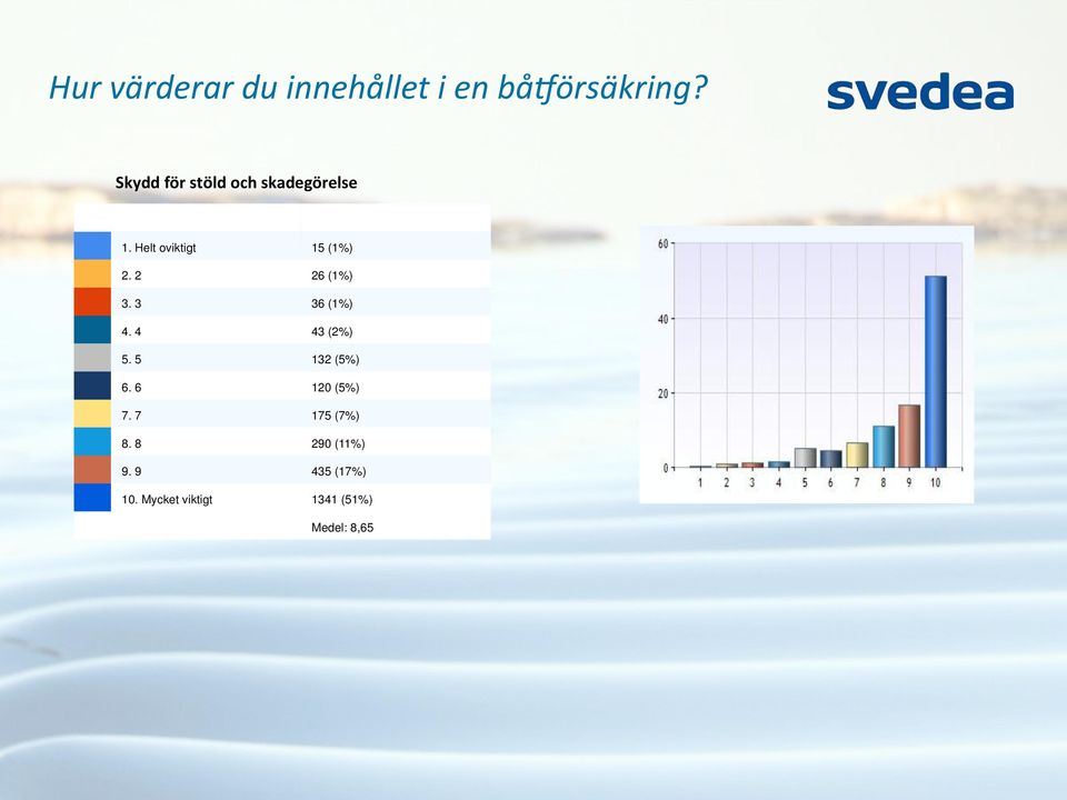 2 26 (1%) 3. 3 36 (1%) 4. 4 43 (2%) 5. 5 132 (5%) 6.