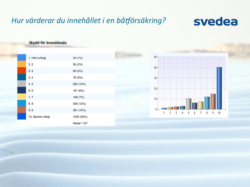 3 68 (3%) 4. 4 78 (3%) 5. 5 263 (10%) 6. 6 161 (6%) 7.