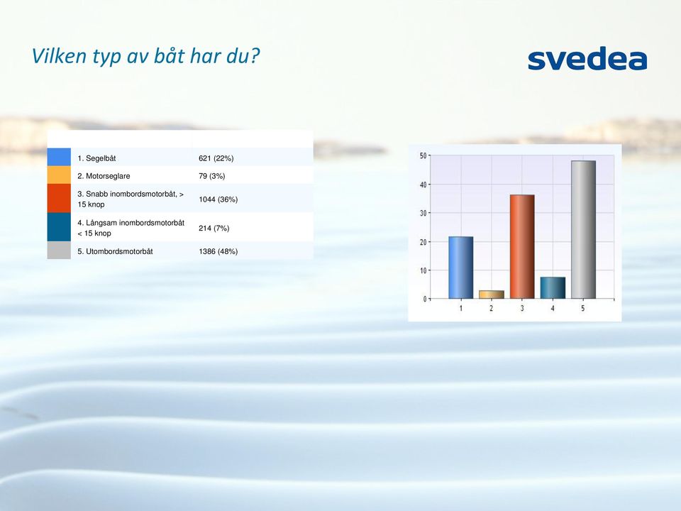 Snabb inombordsmotorbåt, > 15 knop 4.