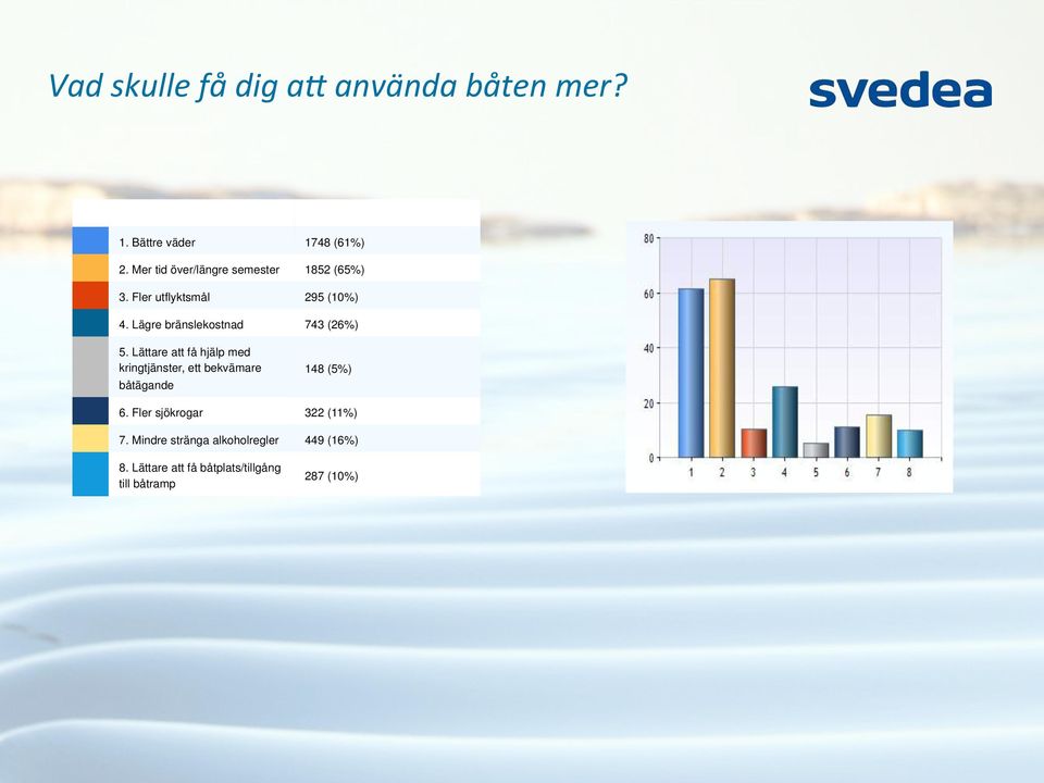 Lägre bränslekostnad 743 (26%) 5.