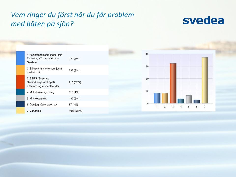 Sjöassistans eftersom jag är medlem där 3.