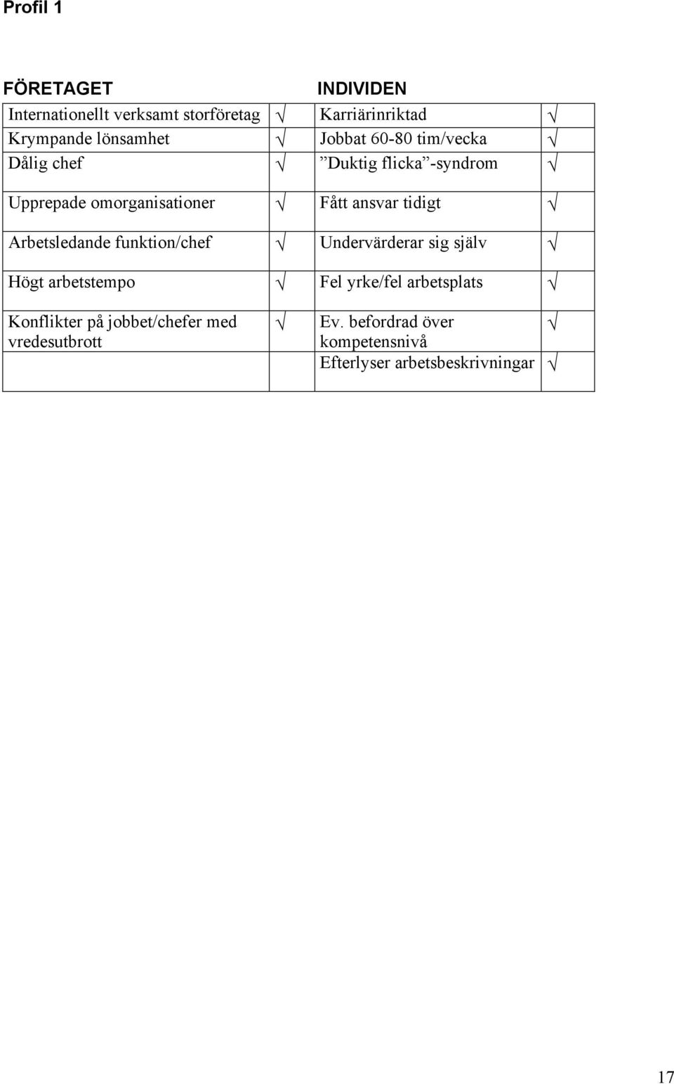 Arbetsledande funktion/chef Undervärderar sig själv Högt arbetstempo Fel yrke/fel arbetsplats