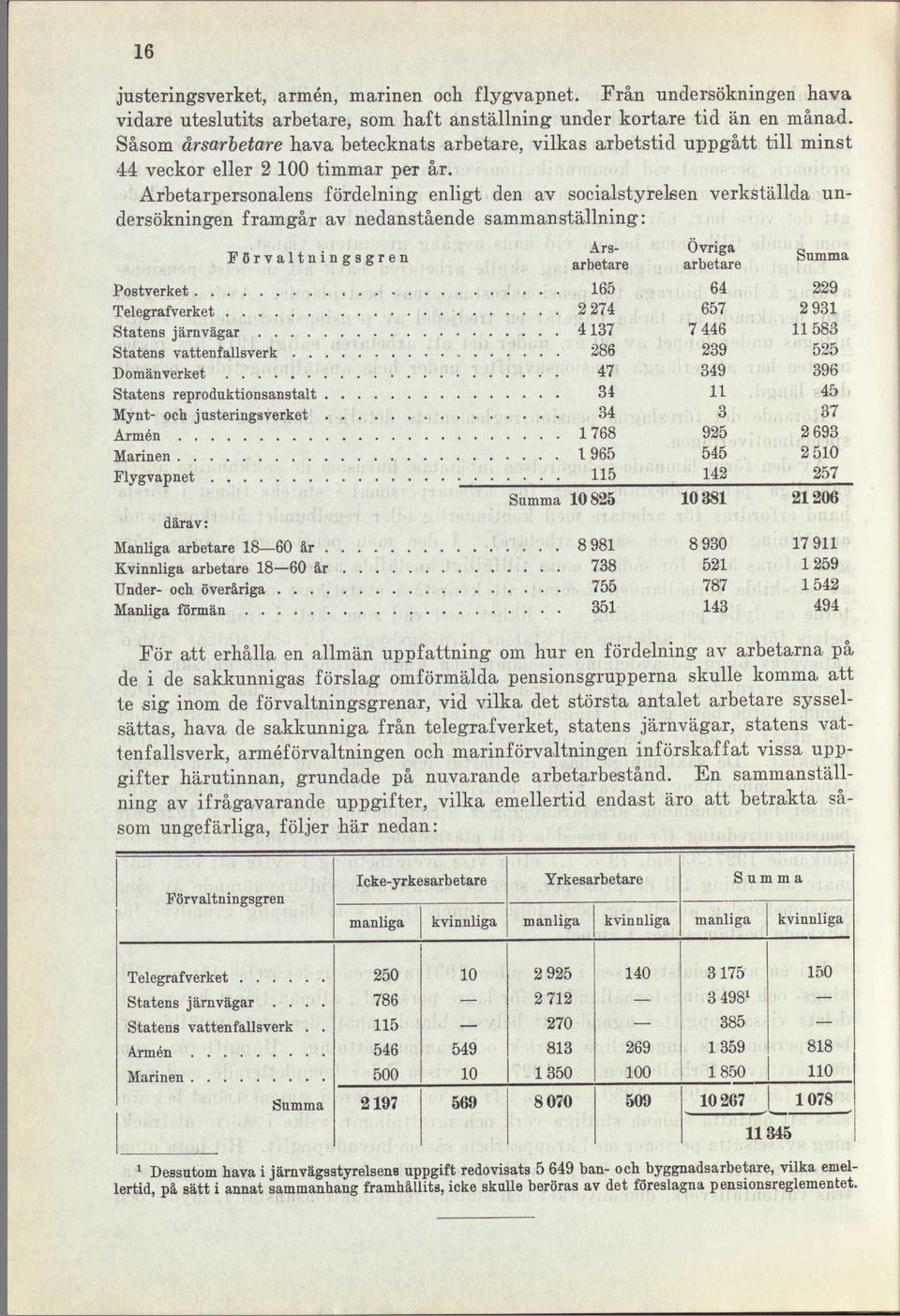 Arbetarpersonalens fördelning enligt den av socialstyrelsen verkställda undersökningen framgår av nedanstående sammanställning: A r>a O Vri2T3i Förvaltningsgren arbetare arbetare Summa Postverket 165