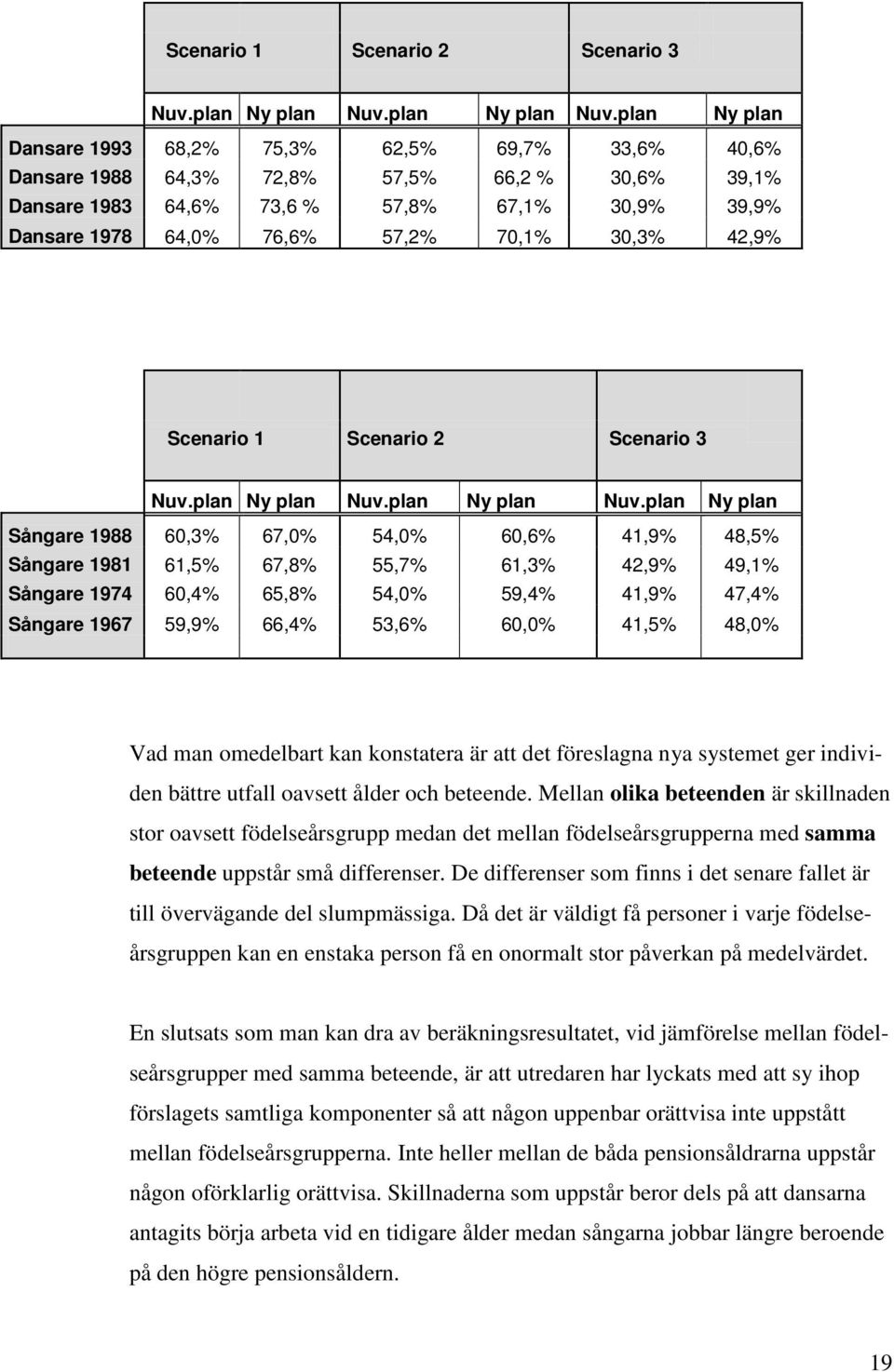 plan Ny plan Dansare 1993 68,2% 75,3% 62,5% 69,7% 33,6% 40,6% Dansare 1988 64,3% 72,8% 57,5% 66,2 % 30,6% 39,1% Dansare 1983 64,6% 73,6 % 57,8% 67,1% 30,9% 39,9% Dansare 1978 64,0% 76,6% 57,2% 70,1%