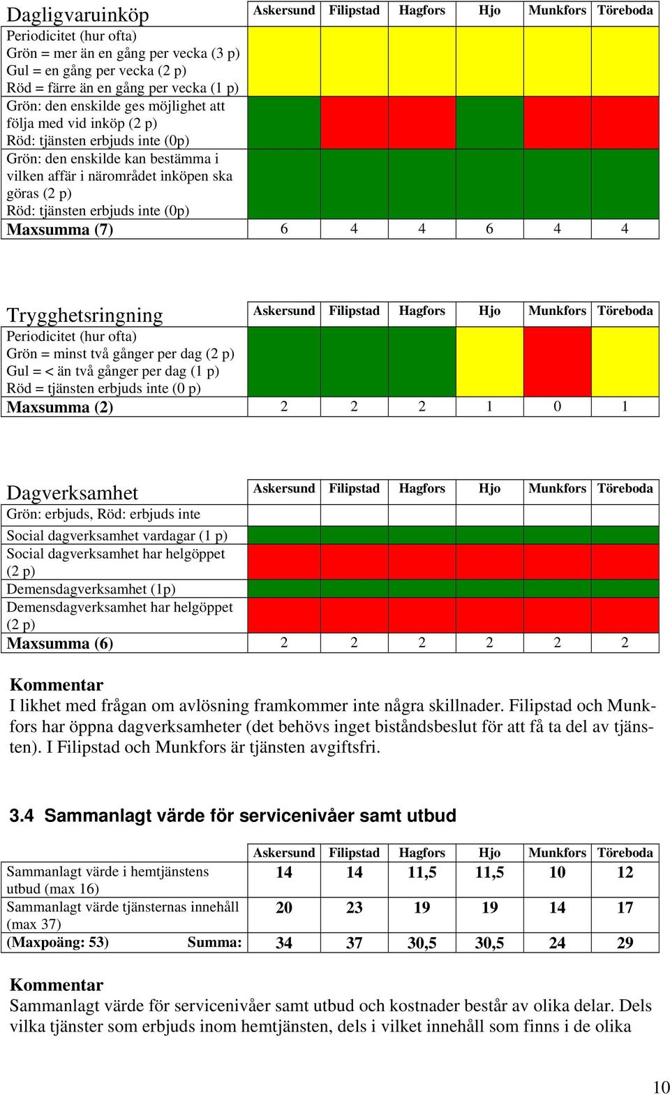 Trygghetsringning Periodicitet (hur ofta) Grön = minst två gånger per dag (2 p) Gul = < än två gånger per dag (1 p) Röd = tjänsten erbjuds inte (0 p) Maxsumma (2) 2 2 2 1 0 1 Dagverksamhet Grön: