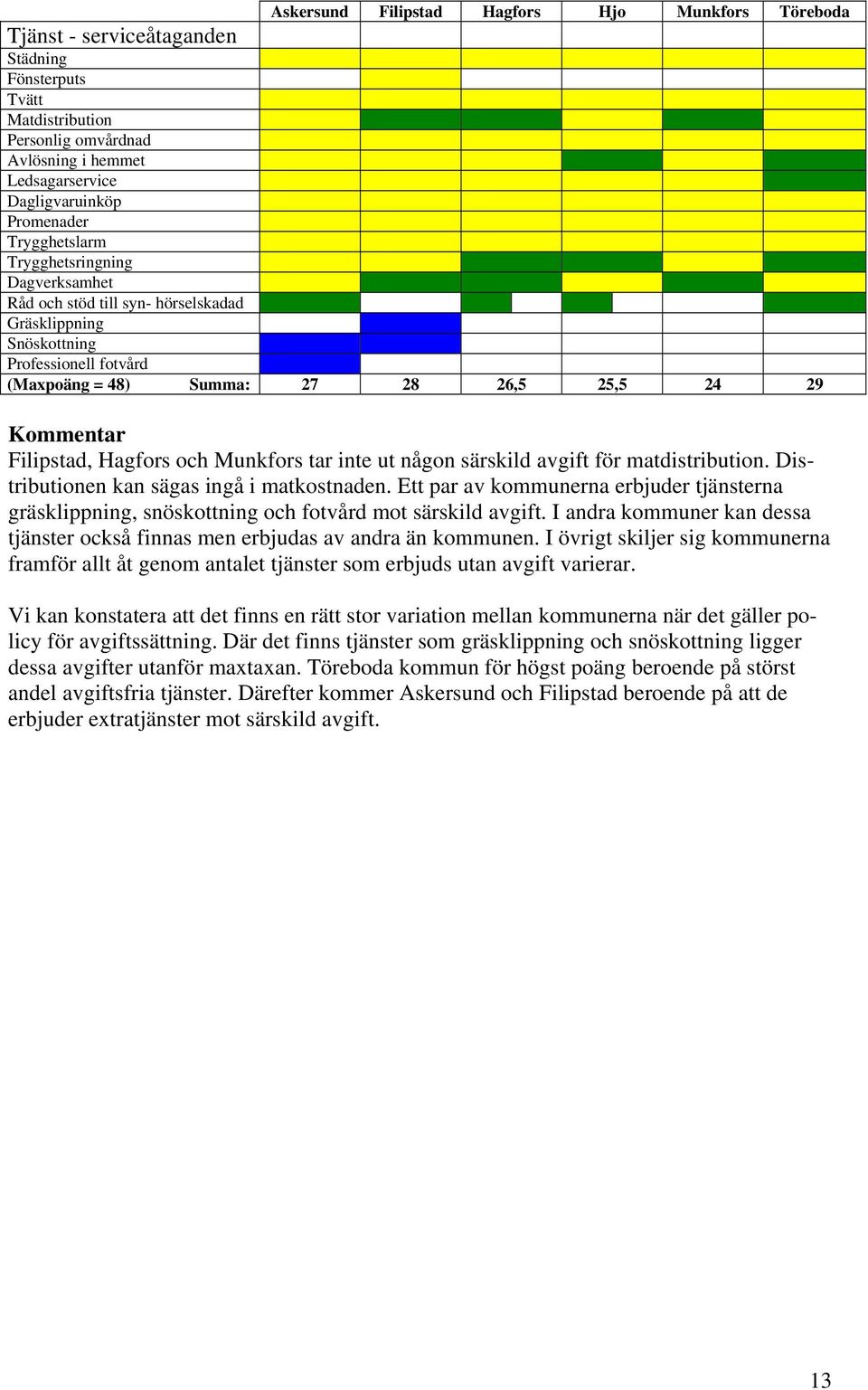 avgift för matdistribution. Distributionen kan sägas ingå i matkostnaden. Ett par av kommunerna erbjuder tjänsterna gräsklippning, snöskottning och fotvård mot särskild avgift.