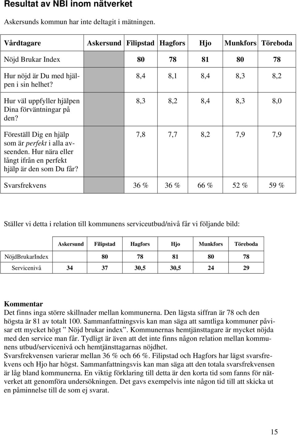 8,4 8,1 8,4 8,3 8,2 8,3 8,2 8,4 8,3 8,0 7,8 7,7 8,2 7,9 7,9 Svarsfrekvens 36 % 36 % 66 % 52 % 59 % Ställer vi detta i relation till kommunens serviceutbud/nivå får vi följande bild: NöjdBrukarIndex