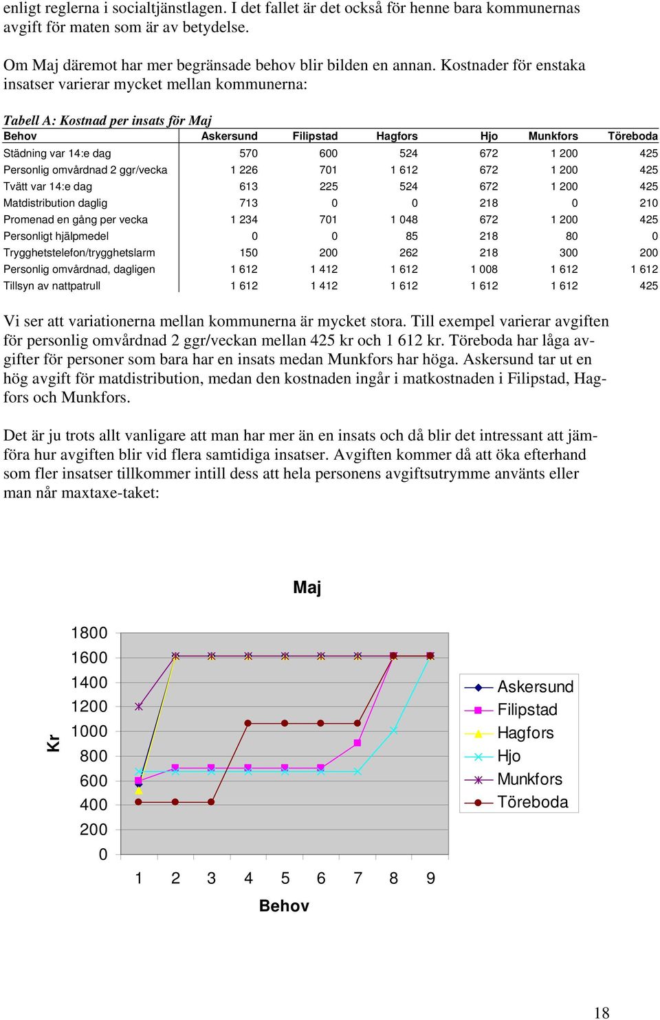 1 612 672 1 200 425 Tvätt var 14:e dag 613 225 524 672 1 200 425 Matdistribution daglig 713 0 0 218 0 210 Promenad en gång per vecka 1 234 701 1 048 672 1 200 425 Personligt hjälpmedel 0 0 85 218 80