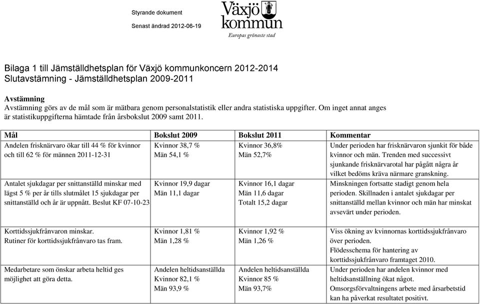 Mål Bokslut 2009 Bokslut 2011 Kommentar Andelen frisknärvaro ökar till 44 % för kvinnor och till 62 % för männen 2011-12-31 Kvinnor 38,7 % Män 54,1 % Kvinnor 36,8% Män 52,7% Under perioden har