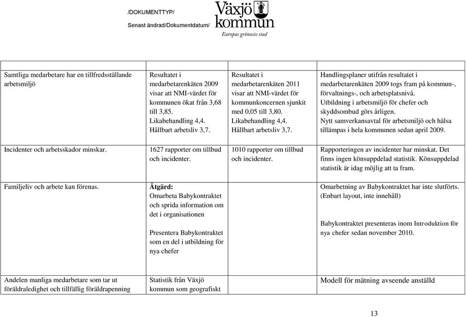 Handlingsplaner utifrån resultatet i medarbetarenkäten 2009 togs fram på kommun-, förvaltnings-, och arbetsplatsnivå. Utbildning i arbetsmiljö för chefer och skyddsombud görs årligen.