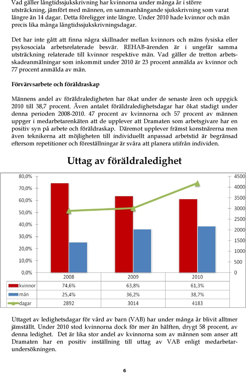 REHAB-ärenden är i ungefär samma utsträckning relaterade till kvinnor respektive män.