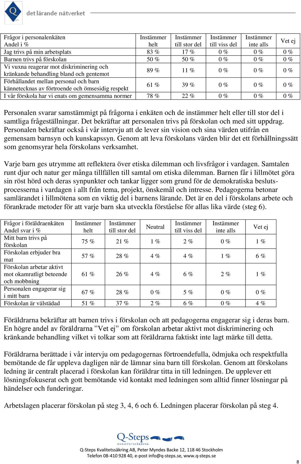 0 % I vår förskola har vi enats om gemensamma normer 78 % 22 % 0 % 0 % 0 % Personalen svarar samstämmigt på frågorna i enkäten och de instämmer helt eller till stor del i samtliga frågeställningar.