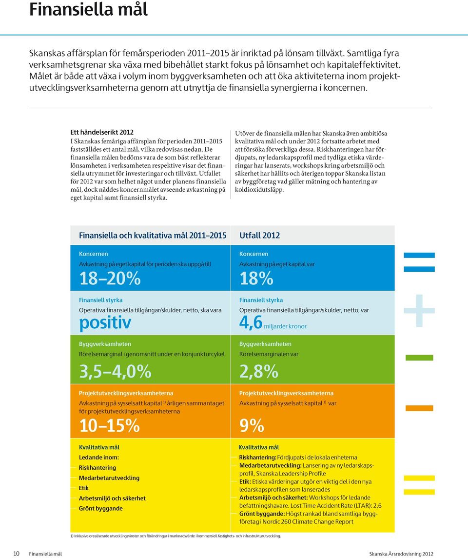 Målet är både att växa i volym inom byggverksamheten och att öka aktiviteterna inom projektutvecklingsverksamheterna genom att utnyttja de finansiella synergierna i koncernen.