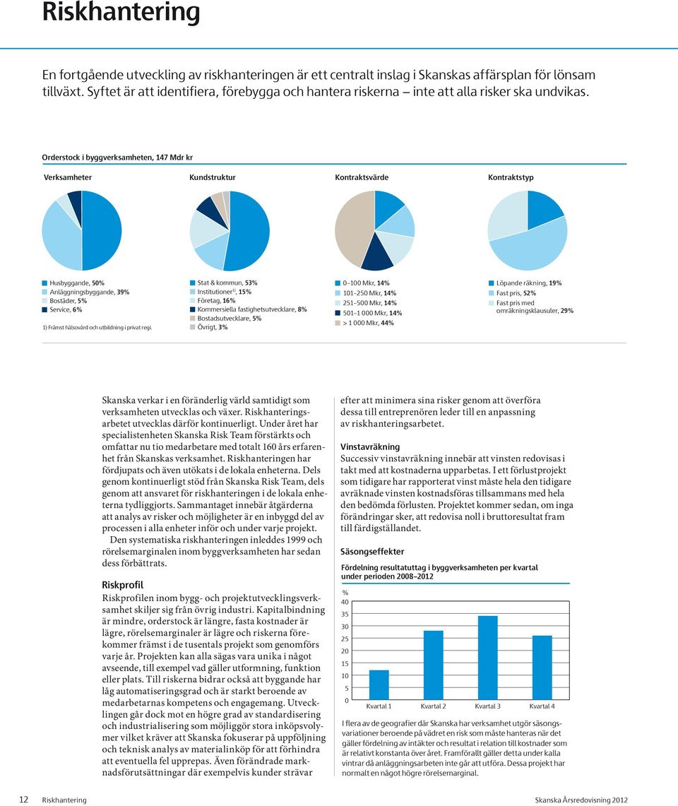 Orderstock i byggverksamheten, 147 Mdr kr Verksamheter Kundstruktur Kontraktsvärde Kontraktstyp Husbyggande, 50% Anläggningsbyggande, 39% Bostäder, 5% Service, 6% 1) Främst hälsovård och utbildning i