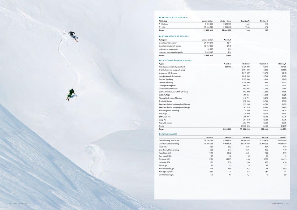 institutionellt ägande 3 895 627 9,94 Totalt 39 188 028 100,00 DE STÖRSTA ÄGARNA 2011-08-31 Ägare A-aktier B-aktier Kapital, % Röster, % Mats Paulsson inkl bolag och familj 1 824 000 5 729 480 19,27%